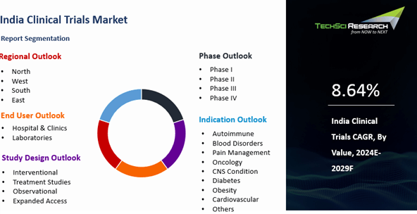 India Clinical Trials Market Size and Trends 2029 | TechSci Research