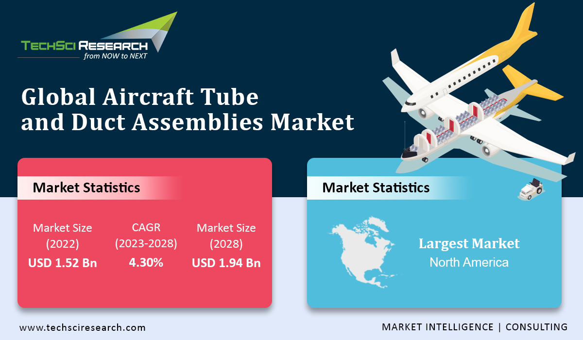 Aircraft Tube and Duct Assemblies Market Trends 2028 [Infographics]