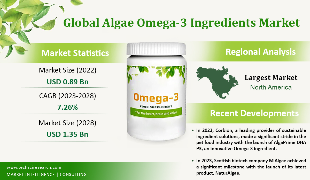 Algae Omega-3 Ingredients Market Trends 2028
