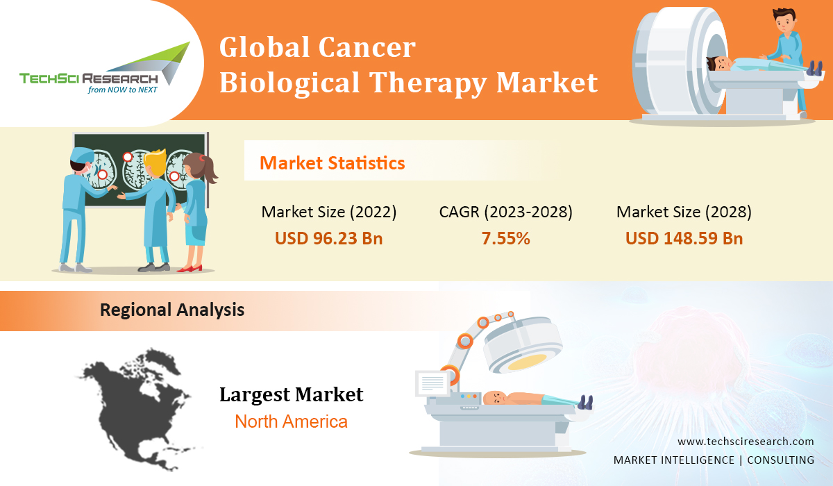 Cancer Biological Therapy Market