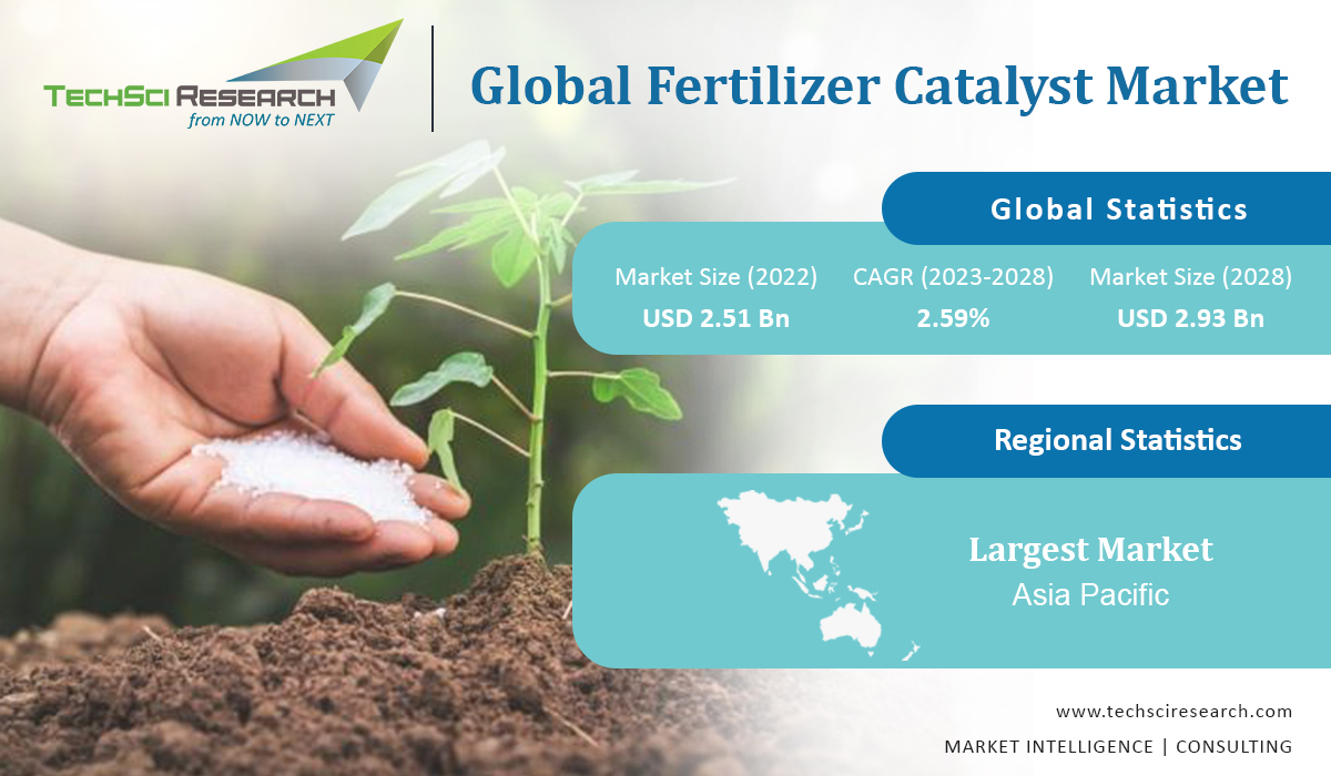 Fertilizer Catalyst Market Trends 2028
