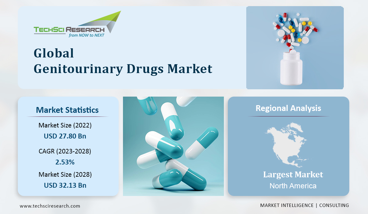 Global-Genitourinary-Drugs-Market