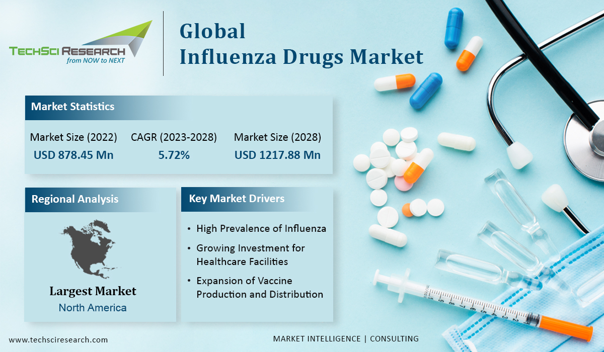 Influenza Drugs Market Trends 2028
