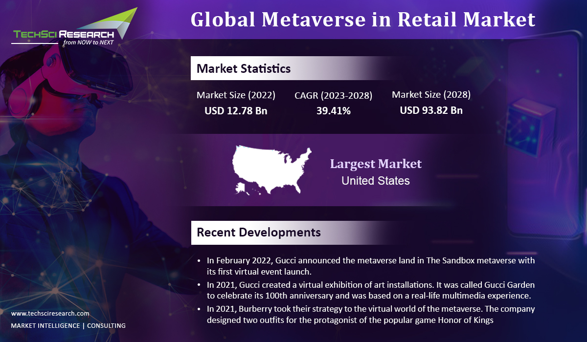 Metaverse in Retail Market Trends 2028 [Infographics]