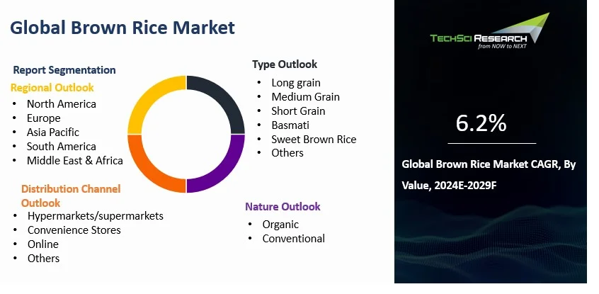 Brown Rice Market Brown Rice Market Size, Share and Forecast 2029F | TechSci Research
