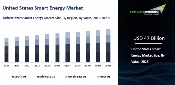 United States Smart Energy Market Size and Forecast 2029 | TechSci Research
