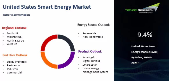 United States Smart Energy Market Size and Forecast 2029 | TechSci Research