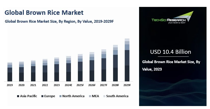 Brown Rice Market Size, Share and Forecast 2029F | TechSci Research