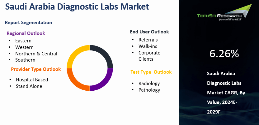 Saudi Arabia Diagnostic Labs Market By Size, Share and Forecast 2029F ...
