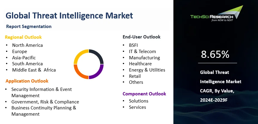Threat Intelligence Market Size and Trends 2029 | TechSci Research