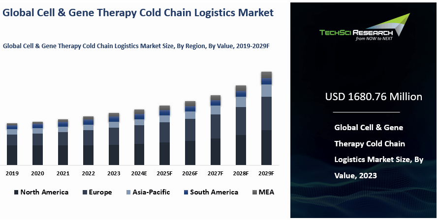 Cell & Gene Therapy Cold Chain Logistics Market Size, Share and ...