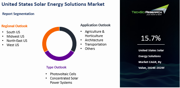 United States Solar Energy Solutions Market By Size, Share and Forecast ...