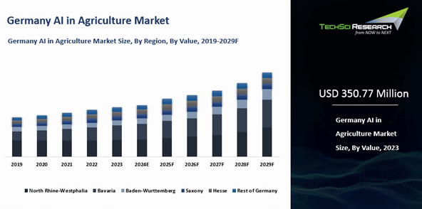Germany AI in Agriculture Market By Size, Share & Forecast 2029F ...