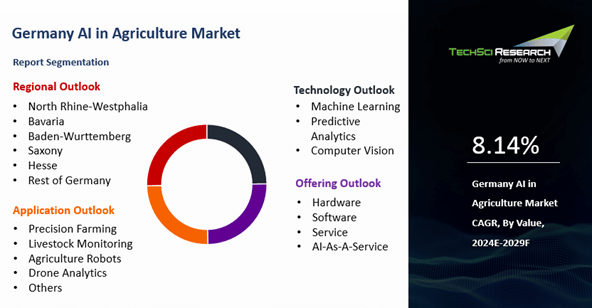 Germany AI in Agriculture Market By Size, Share & Forecast 2029F ...