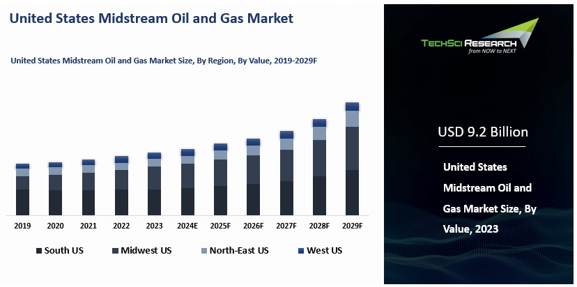 United States Midstream Oil and Gas Market By Size, Share and Forecast ...