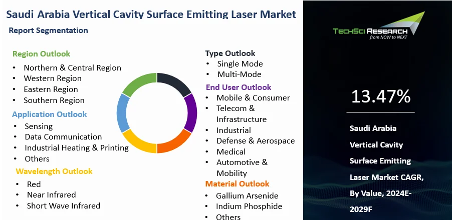 Saudi Arabia Vertical Cavity Surface Emitting Laser Market By Size ...