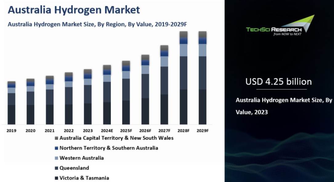 Australia Hydrogen Market By Size, Share & Forecast 2029F | TechSci ...