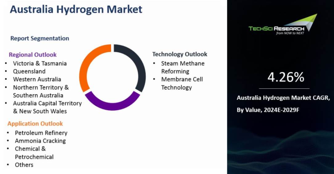 Australia Hydrogen Market By Size, Share & Forecast 2029F | TechSci ...
