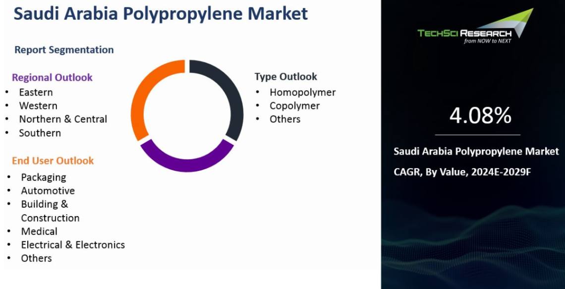 Saudi Arabia Polypropylene Market By Size, Share and Forecast 2029F ...