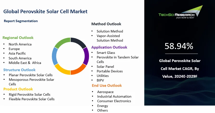 Perovskite Solar Cell Market By Size, Share and Forecast 2029F ...