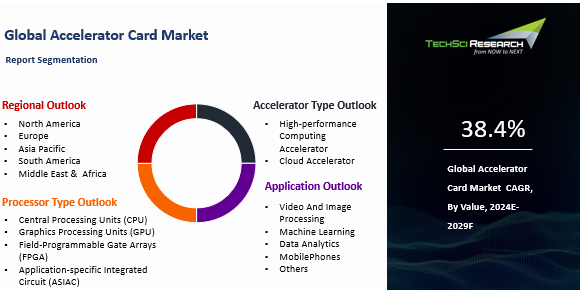 Accelerator Card Market By Size, Share and Forecast 2029F | TechSci ...