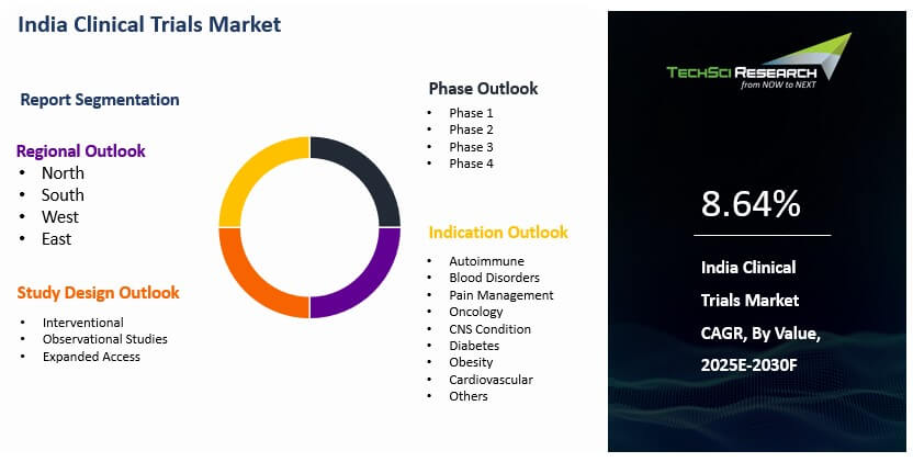 India Clinical Trials Market Size and Growth Forecast 2030F | TechSci ...