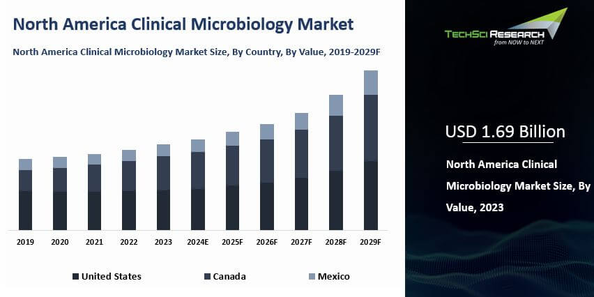 North America Clinical Microbiology Market By Size, Share and Forecast ...
