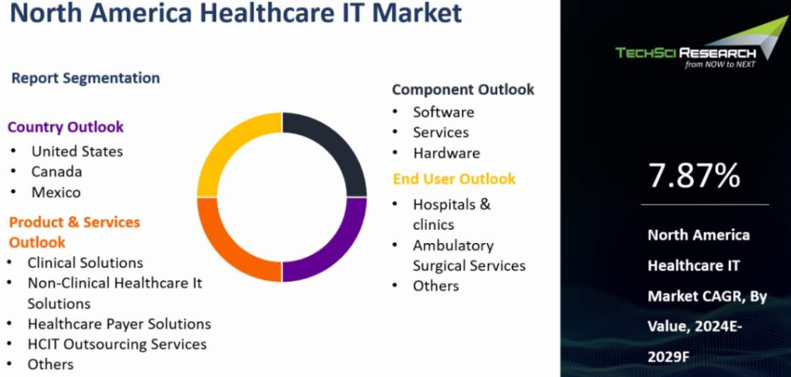 North America Healthcare IT Market By Size, Share and Forecast 2029F ...