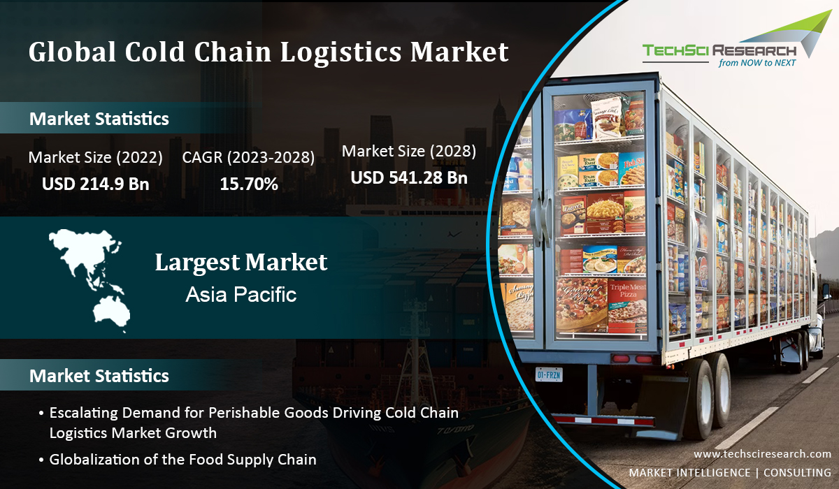 Cold Chain Storage and Logistics Market