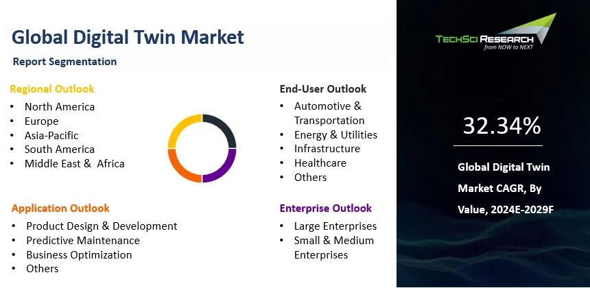 Digital Twin Market By Size, Share and Forecast 2029F | TechSci Research