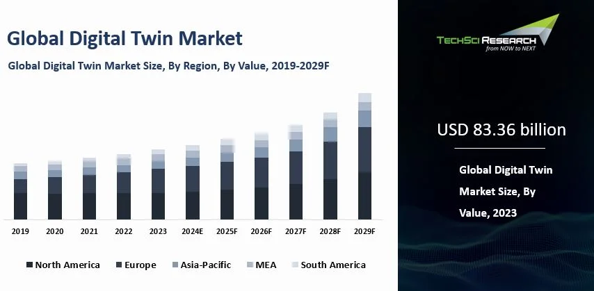 Digital Twin Market By Size, Share and Forecast 2029F | TechSci Research