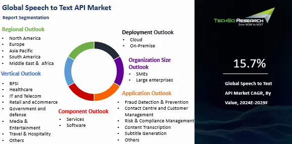 Speech to Text API Market Size and Outlook 2031