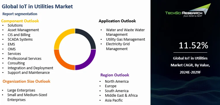 IoT in Utilities Market By Size, Share and Forecast 2029 | TechSci Research