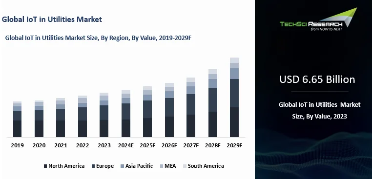 IoT in Utilities Market By Size, Share and Forecast 2029 | TechSci Research