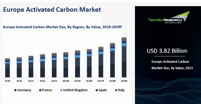 Europe Activated Carbon Market By Size, Share & Forecast 2029F ...