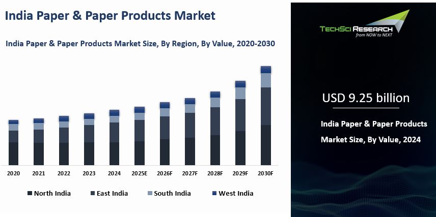 India Paper & Paper Products Market By Size, Share and Forecast 2029F ...