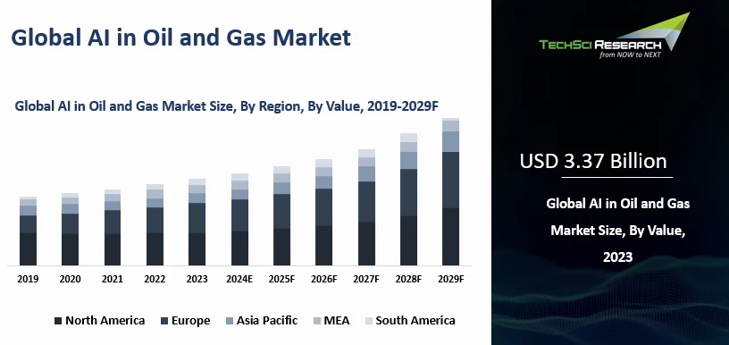 AI in Oil and Gas Market Size and Forecast 2029 | TechSci Research