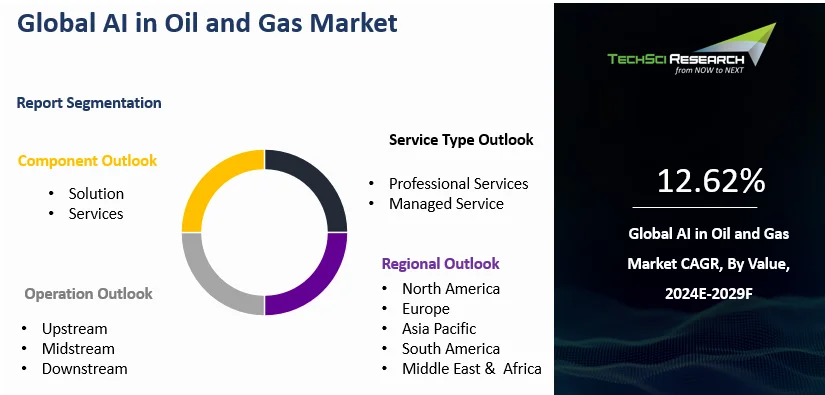 AI in Oil and Gas Market Size and Forecast 2029 | TechSci Research