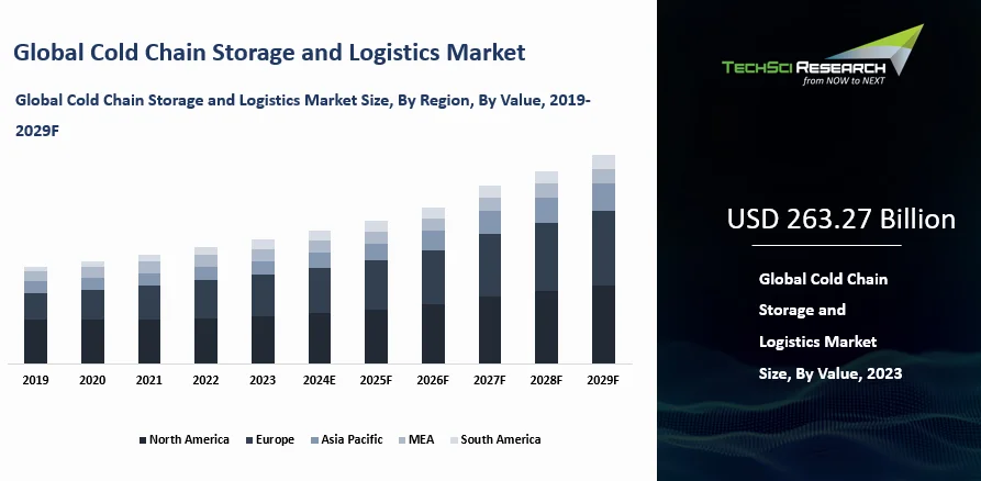 Cold Chain Storage and Logistics Market Size and Outlook 2031