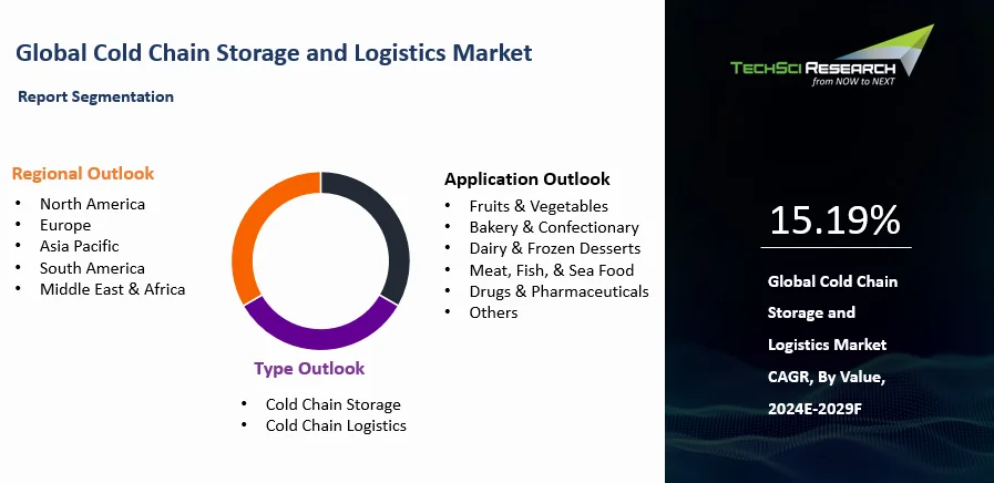 Cold Chain Storage and Logistics Market Size and Outlook 2031