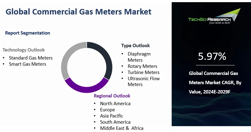 Commercial Gas Meters Market Size, Growth and Forecast 2029 | TechSci ...