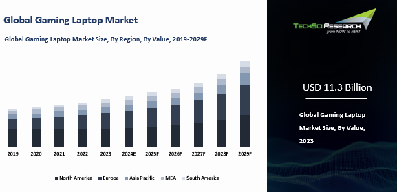 Gaming Laptop Market By Size Share And Forecast 2029F TechSci Research 2024 5$image 17 May 2024 Gaming Laptop Market.webp