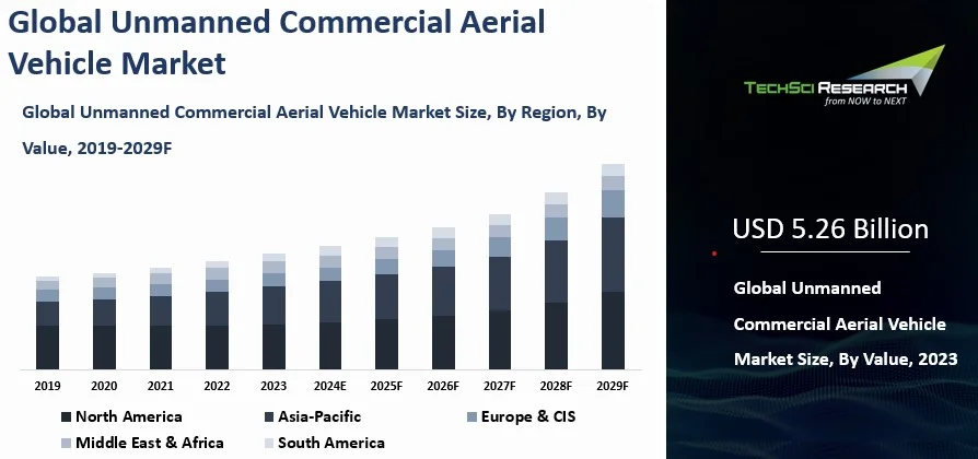 Unmanned Commercial Aerial Vehicle Market Size and Outlook 2031