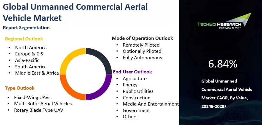 Unmanned Commercial Aerial Vehicle Market Size and Outlook 2031