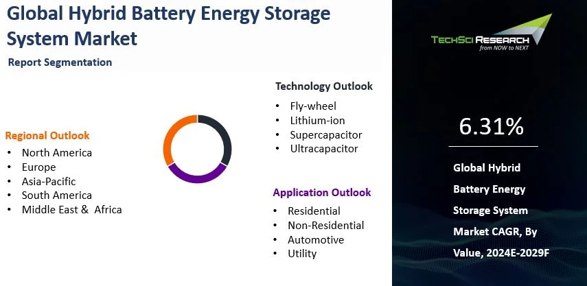 Hybrid Battery Energy Storage System Market By Size Share and Forecast ...