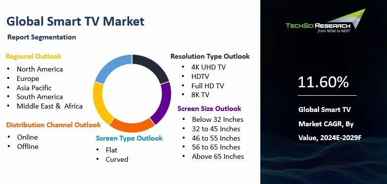 Smart TV Market By SIze, Share, Trends, Forecast, 2029F | TechSci Research