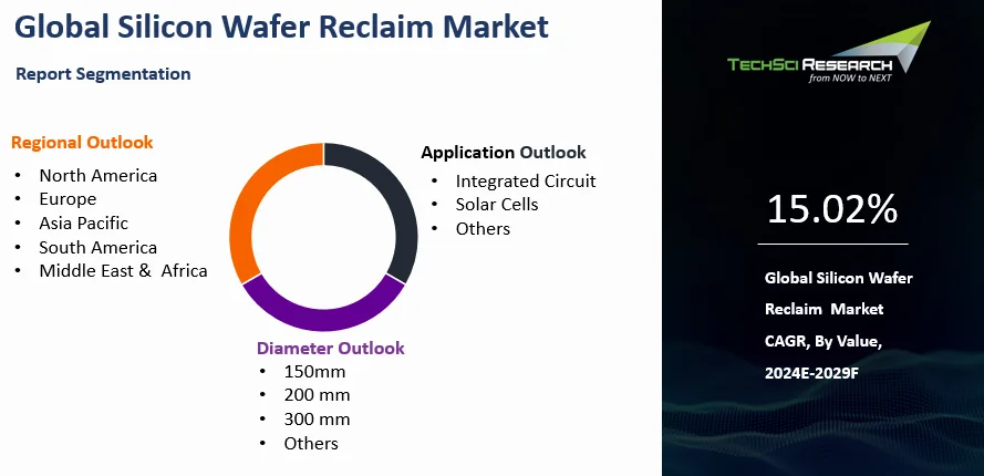 Silicon Wafer Reclaim Market By Size, Share and Forecast 2029F ...