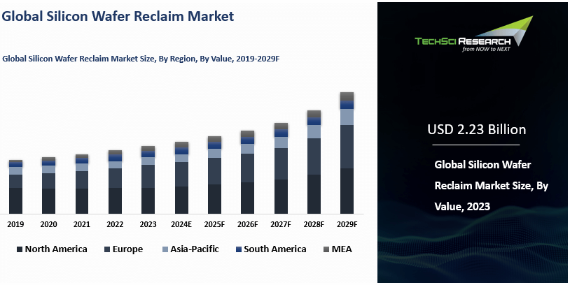 Silicon Wafer Reclaim Market By Size, Share and Forecast 2029F ...