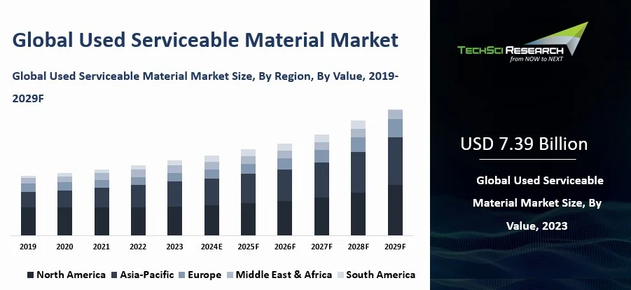 Serviceable Market Chart Used Serviceable Material Market By Size, Share and Forecast 2029 ...