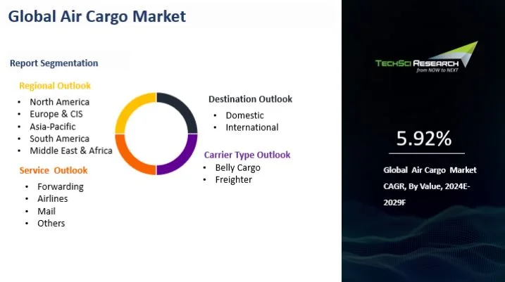 Air Cargo Market By Size, Share and Forecast 2029 | TechSci Research